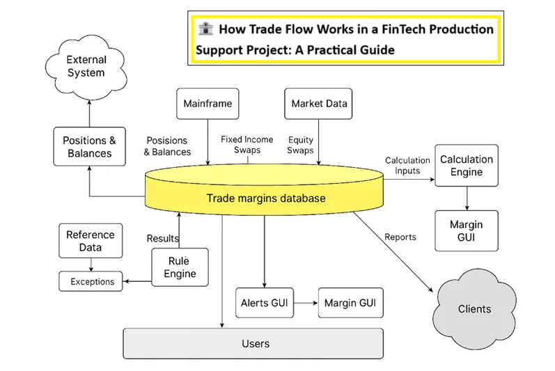 How Trade Flow Works in a FinTech Production Support Project: A Practical Guide in 2025