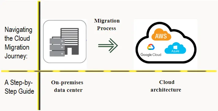 Navigating the Cloud Migration Journey: A Step-by-Step Guide