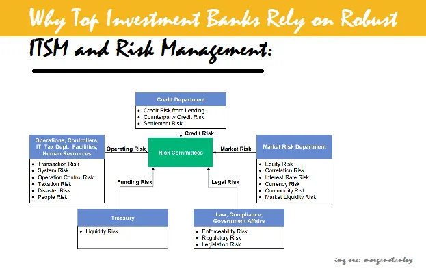 Why Top Investment Banks Rely on Robust ITSM and Risk Management: Ensuring Operational Excellence and Security